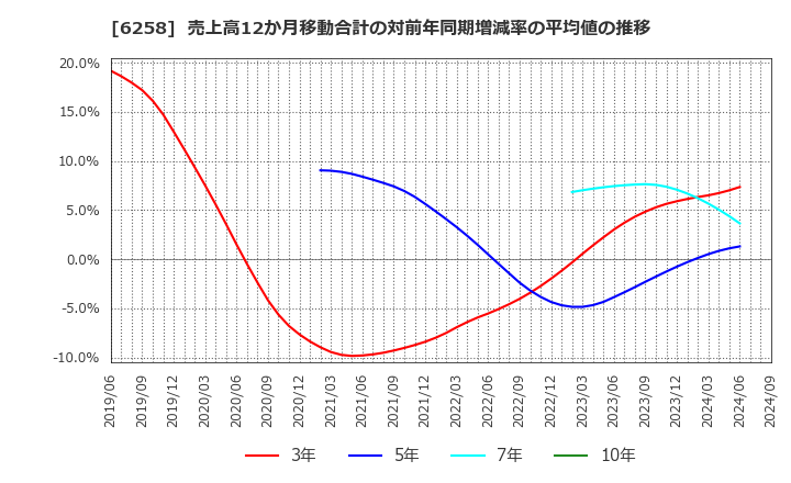 6258 平田機工(株): 売上高12か月移動合計の対前年同期増減率の平均値の推移