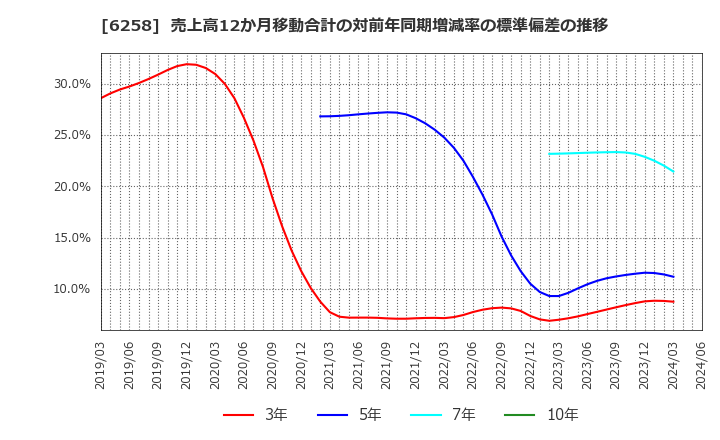 6258 平田機工(株): 売上高12か月移動合計の対前年同期増減率の標準偏差の推移