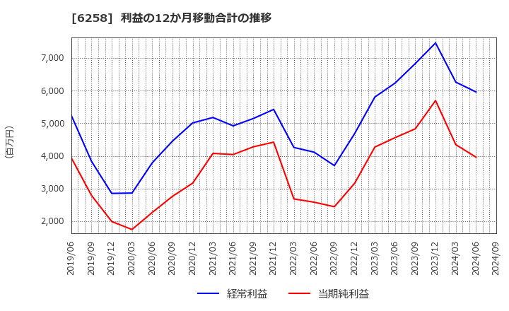 6258 平田機工(株): 利益の12か月移動合計の推移