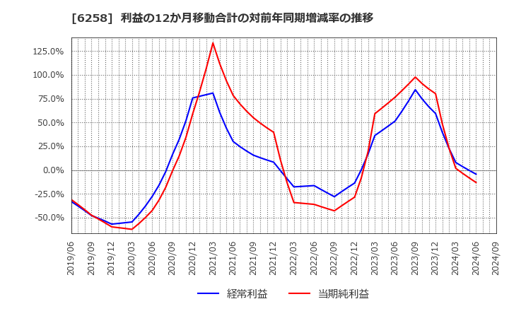 6258 平田機工(株): 利益の12か月移動合計の対前年同期増減率の推移