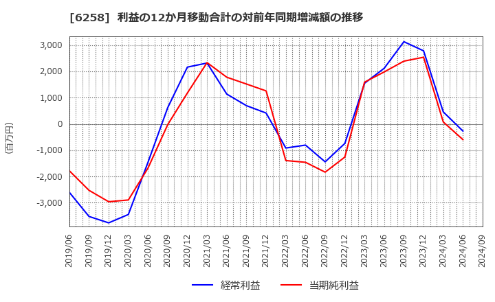 6258 平田機工(株): 利益の12か月移動合計の対前年同期増減額の推移