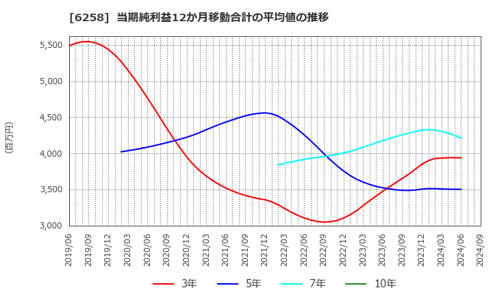 6258 平田機工(株): 当期純利益12か月移動合計の平均値の推移