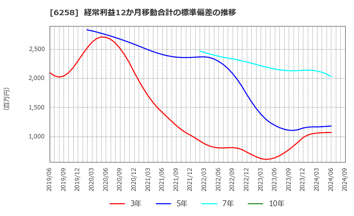 6258 平田機工(株): 経常利益12か月移動合計の標準偏差の推移