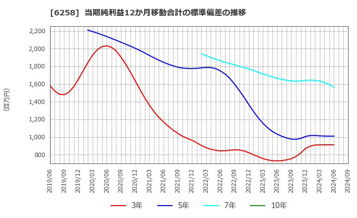 6258 平田機工(株): 当期純利益12か月移動合計の標準偏差の推移