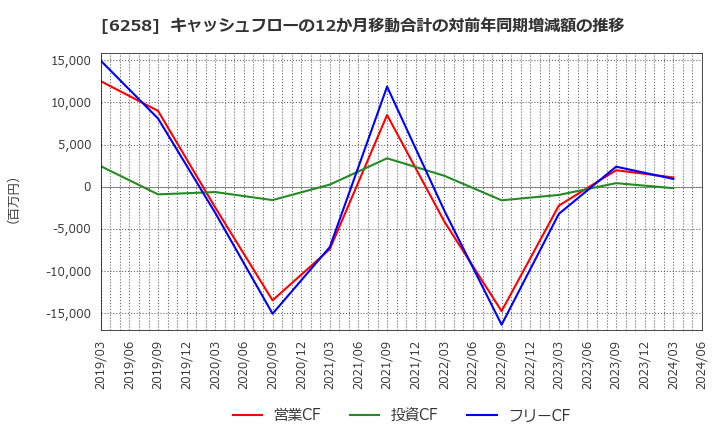 6258 平田機工(株): キャッシュフローの12か月移動合計の対前年同期増減額の推移