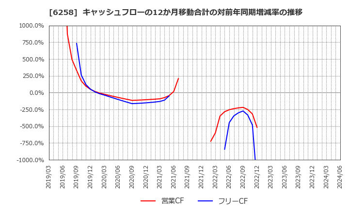 6258 平田機工(株): キャッシュフローの12か月移動合計の対前年同期増減率の推移