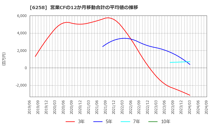 6258 平田機工(株): 営業CFの12か月移動合計の平均値の推移