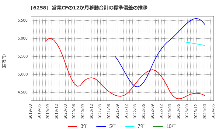 6258 平田機工(株): 営業CFの12か月移動合計の標準偏差の推移