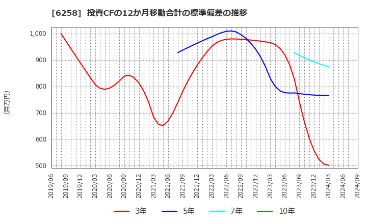 6258 平田機工(株): 投資CFの12か月移動合計の標準偏差の推移