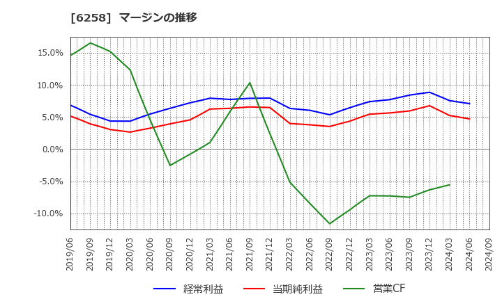 6258 平田機工(株): マージンの推移