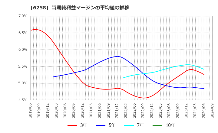 6258 平田機工(株): 当期純利益マージンの平均値の推移