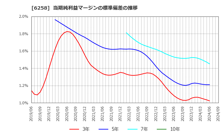 6258 平田機工(株): 当期純利益マージンの標準偏差の推移