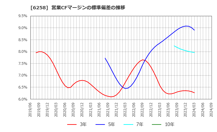 6258 平田機工(株): 営業CFマージンの標準偏差の推移