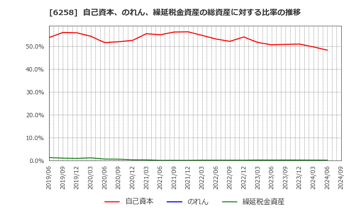 6258 平田機工(株): 自己資本、のれん、繰延税金資産の総資産に対する比率の推移