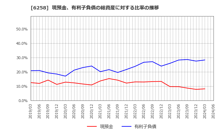 6258 平田機工(株): 現預金、有利子負債の総資産に対する比率の推移