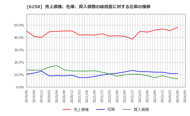 6258 平田機工(株): 売上債権、在庫、買入債務の総資産に対する比率の推移