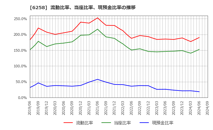 6258 平田機工(株): 流動比率、当座比率、現預金比率の推移