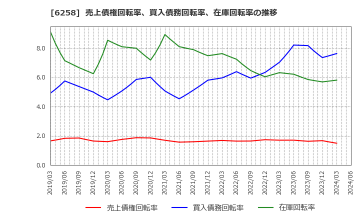 6258 平田機工(株): 売上債権回転率、買入債務回転率、在庫回転率の推移