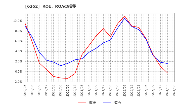 6262 (株)ＰＥＧＡＳＵＳ: ROE、ROAの推移