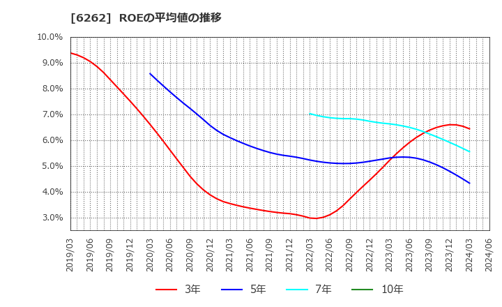 6262 (株)ＰＥＧＡＳＵＳ: ROEの平均値の推移