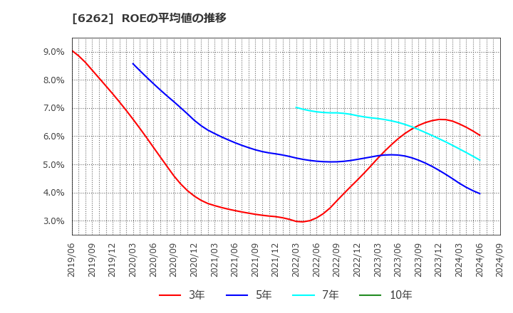 6262 (株)ＰＥＧＡＳＵＳ: ROEの平均値の推移