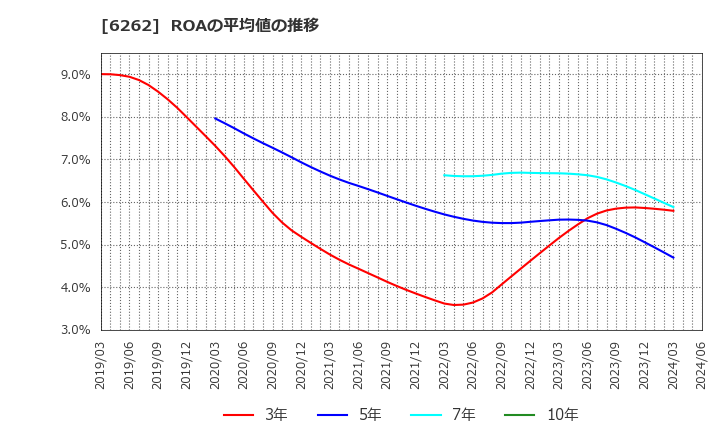 6262 (株)ＰＥＧＡＳＵＳ: ROAの平均値の推移