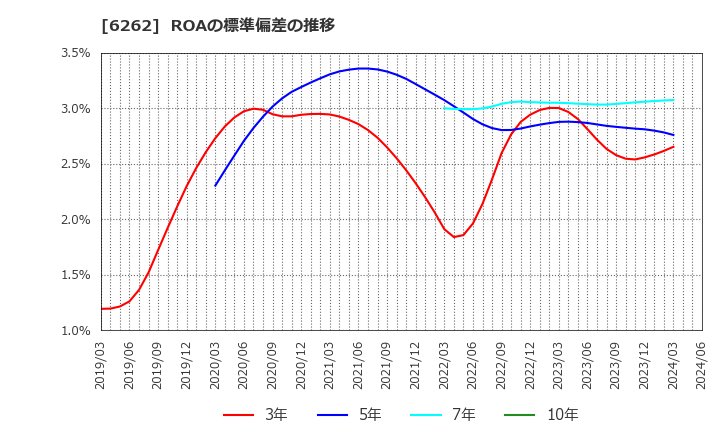 6262 (株)ＰＥＧＡＳＵＳ: ROAの標準偏差の推移