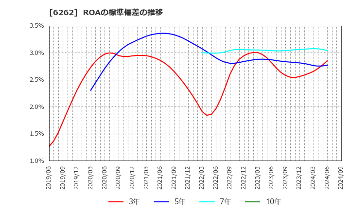 6262 (株)ＰＥＧＡＳＵＳ: ROAの標準偏差の推移