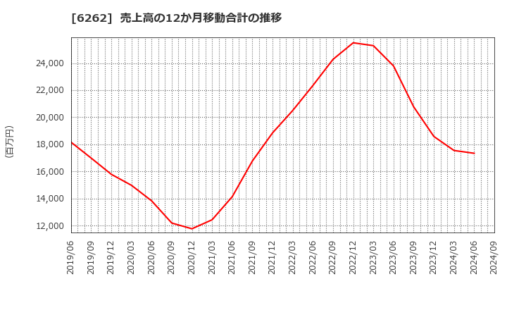 6262 (株)ＰＥＧＡＳＵＳ: 売上高の12か月移動合計の推移