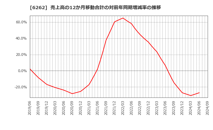 6262 (株)ＰＥＧＡＳＵＳ: 売上高の12か月移動合計の対前年同期増減率の推移