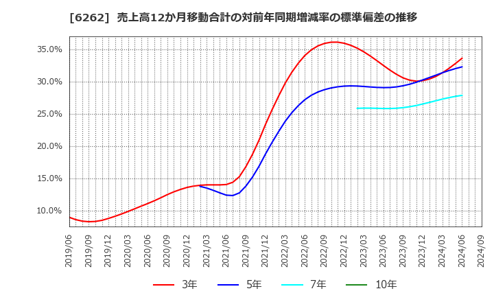 6262 (株)ＰＥＧＡＳＵＳ: 売上高12か月移動合計の対前年同期増減率の標準偏差の推移
