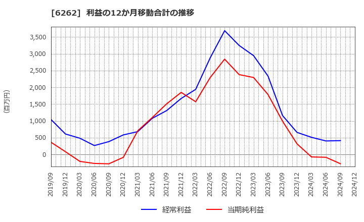 6262 (株)ＰＥＧＡＳＵＳ: 利益の12か月移動合計の推移