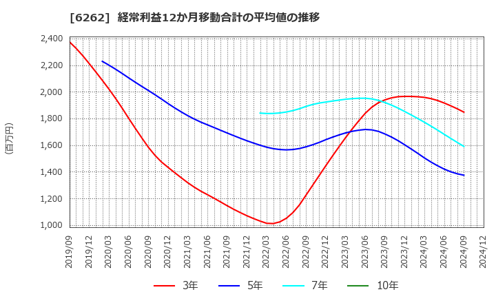 6262 (株)ＰＥＧＡＳＵＳ: 経常利益12か月移動合計の平均値の推移