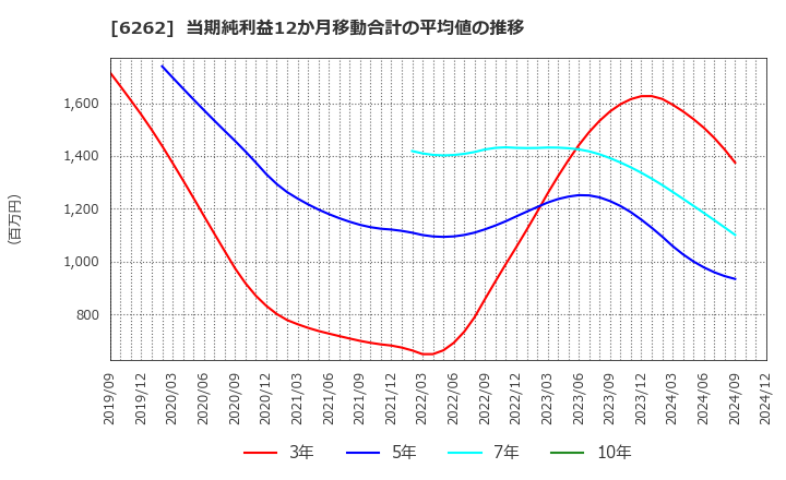 6262 (株)ＰＥＧＡＳＵＳ: 当期純利益12か月移動合計の平均値の推移