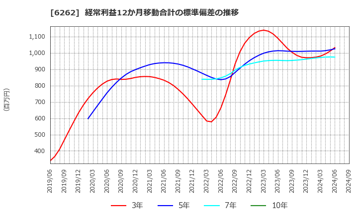 6262 (株)ＰＥＧＡＳＵＳ: 経常利益12か月移動合計の標準偏差の推移