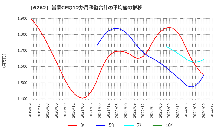 6262 (株)ＰＥＧＡＳＵＳ: 営業CFの12か月移動合計の平均値の推移