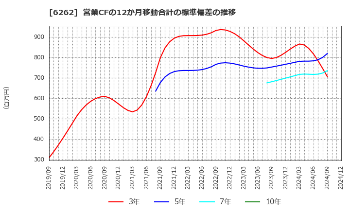 6262 (株)ＰＥＧＡＳＵＳ: 営業CFの12か月移動合計の標準偏差の推移