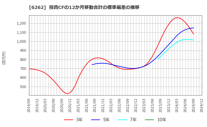 6262 (株)ＰＥＧＡＳＵＳ: 投資CFの12か月移動合計の標準偏差の推移