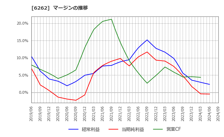 6262 (株)ＰＥＧＡＳＵＳ: マージンの推移