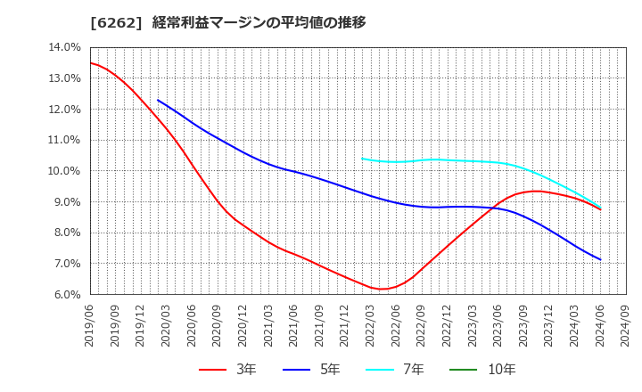 6262 (株)ＰＥＧＡＳＵＳ: 経常利益マージンの平均値の推移