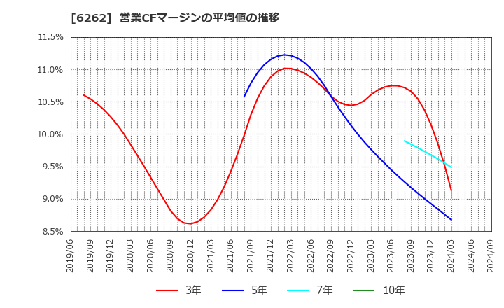 6262 (株)ＰＥＧＡＳＵＳ: 営業CFマージンの平均値の推移