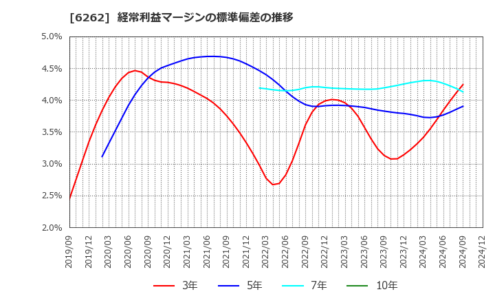 6262 (株)ＰＥＧＡＳＵＳ: 経常利益マージンの標準偏差の推移
