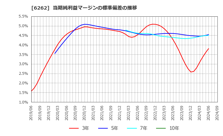 6262 (株)ＰＥＧＡＳＵＳ: 当期純利益マージンの標準偏差の推移
