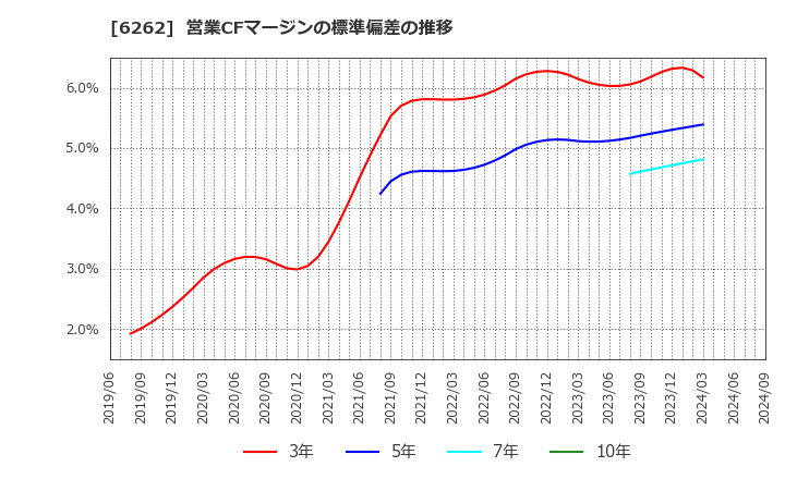 6262 (株)ＰＥＧＡＳＵＳ: 営業CFマージンの標準偏差の推移