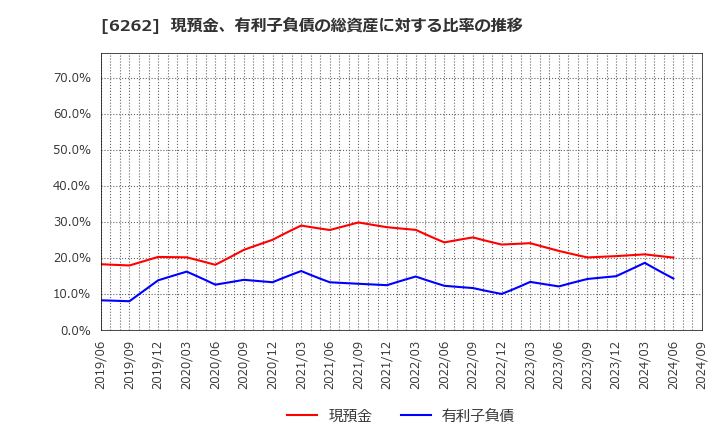 6262 (株)ＰＥＧＡＳＵＳ: 現預金、有利子負債の総資産に対する比率の推移