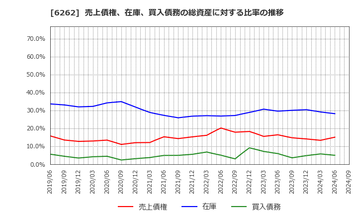 6262 (株)ＰＥＧＡＳＵＳ: 売上債権、在庫、買入債務の総資産に対する比率の推移