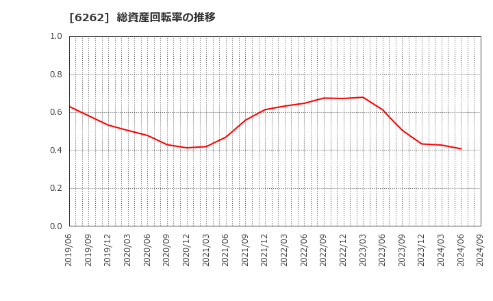 6262 (株)ＰＥＧＡＳＵＳ: 総資産回転率の推移