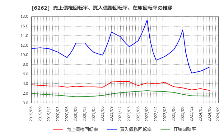 6262 (株)ＰＥＧＡＳＵＳ: 売上債権回転率、買入債務回転率、在庫回転率の推移