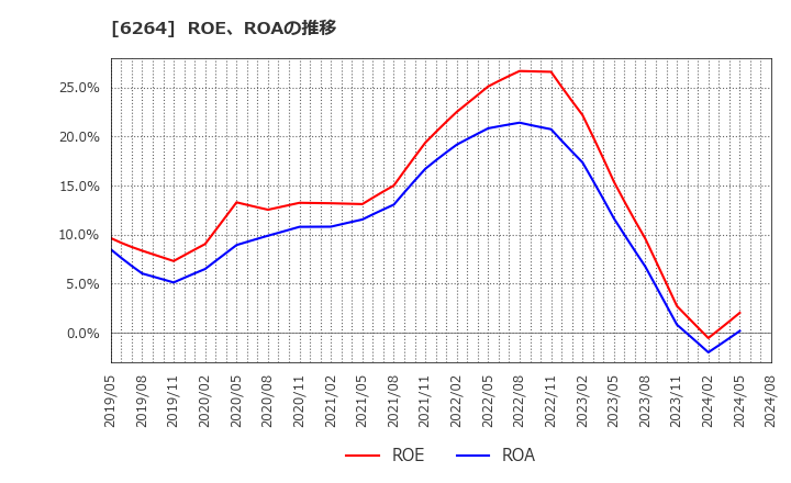 6264 (株)マルマエ: ROE、ROAの推移