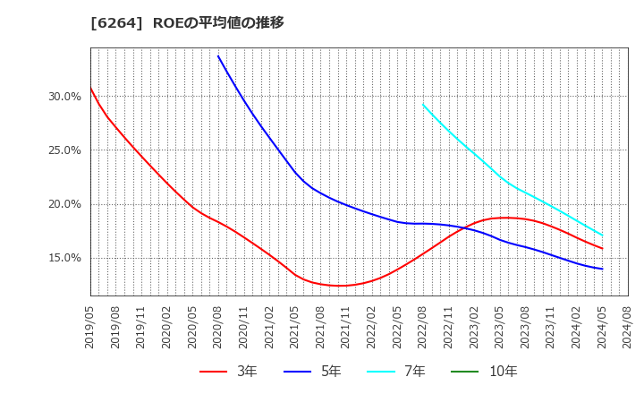 6264 (株)マルマエ: ROEの平均値の推移